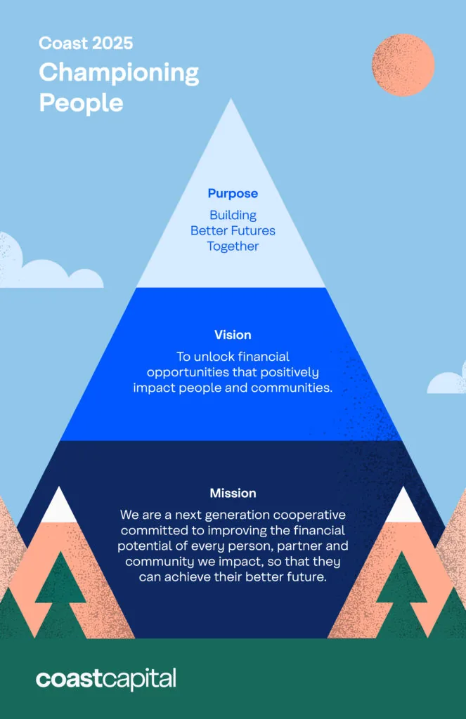 A poster titled Coast 2025 Championing People showing a mountain graphic divided into Purpose, Vision, and Mission sections above the Coast Capital logo