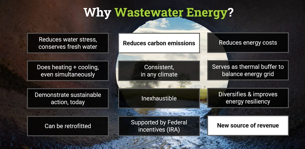A slide titled Why Wastewater Energy listing benefits such as reduces carbon emissions, reduces energy costs, and is inexhaustible, over a background photo of a pipe opening onto a landscape
